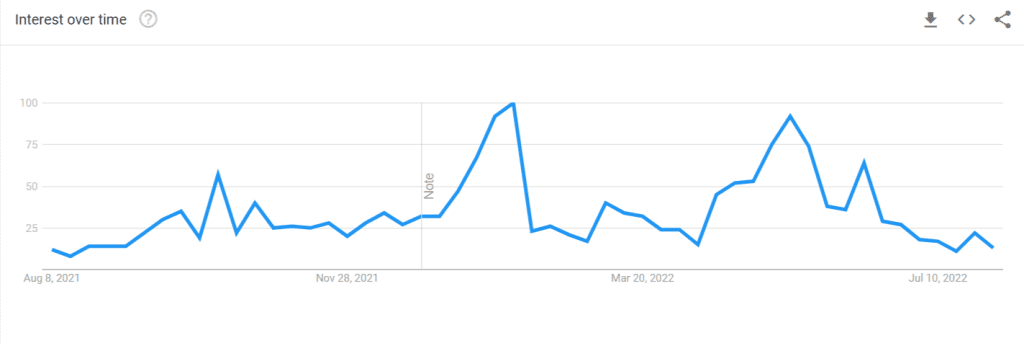 Google trend of kimiko flynn