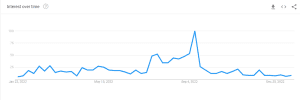 Kyle Busch Popularity on Google