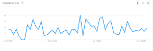 Mew2King Popularity on Google