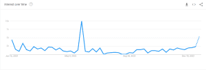Dwane Casey Popularity on Google