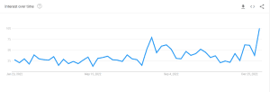 Masi Oka Popularity on Google