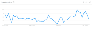 Catherine O'Hara Popularity on Google