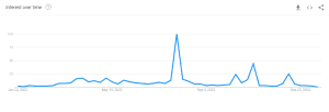 Noah Syndergaard Popularity on Google
