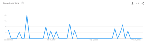 Guy Riedel Popularity on Google