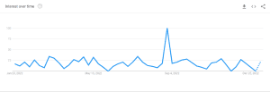 Kristin Fisher Popularity on Google