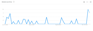 Shawn Sanford Popularity on Google
