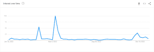 Jay Versace Popularity on Google