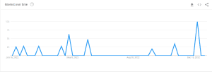 Serayah Mcneill Popularity on Google