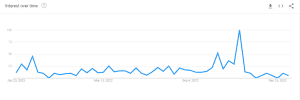 Michelle Lujan Grisham Popularity on Google