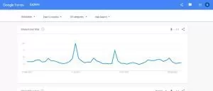 Tom Cruise Popularity on Google
