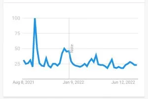 Google trends graph