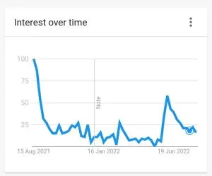 Bre-Z google trends